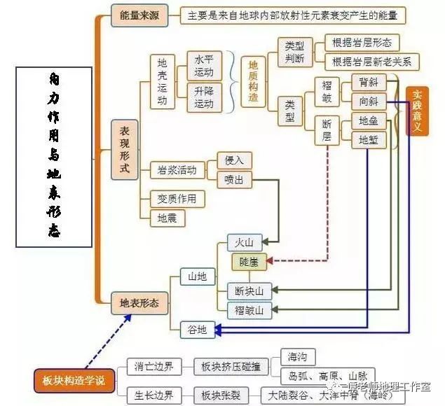 【学法指导】高中地理全套思维导图,高中生赶紧收藏