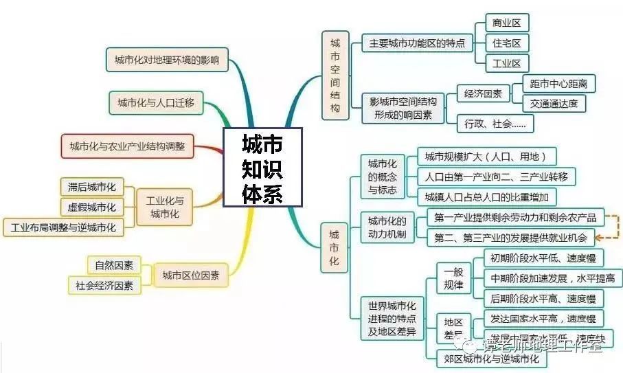 谭老师地理工作室综合整理 城市知识体系