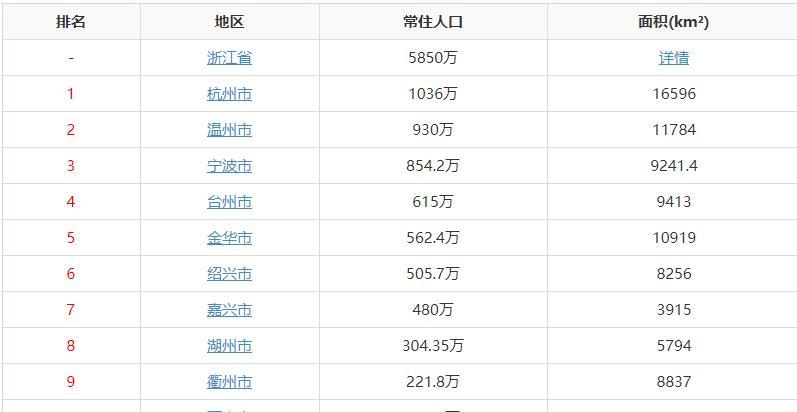 台州市有多少人口数量_台州到底有多少人 最新人口数据出炉 已突破了这个数