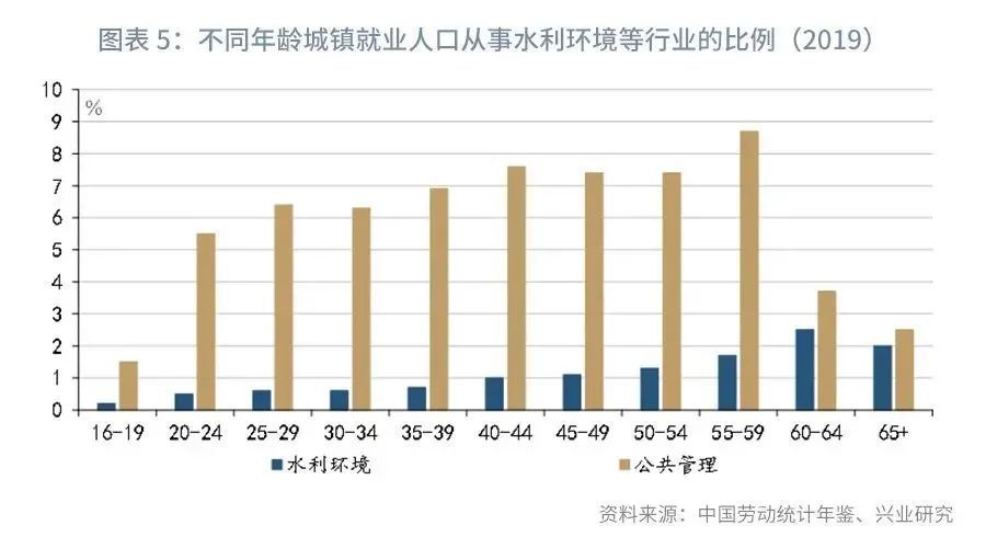 第二产业就业人口_第二次全国人口普查