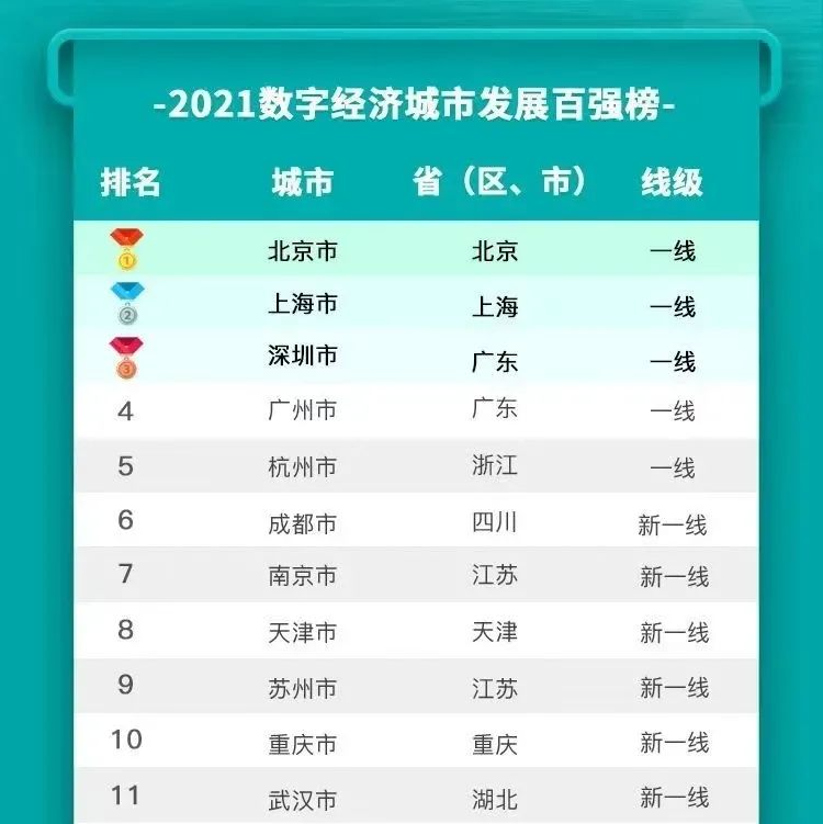 2021十大一线城市gdp_最新TOP40城市GDP排行榜出炉 广州领跑一线城市(2)