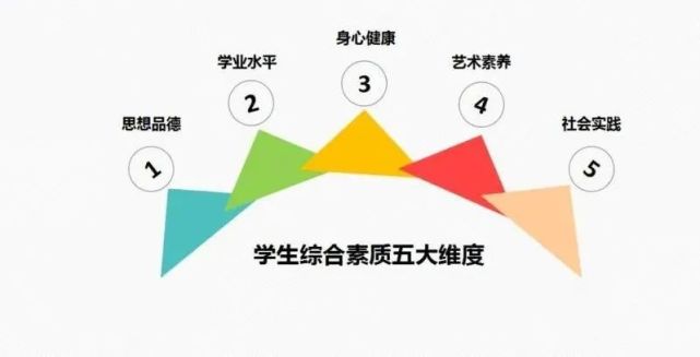 个方面初中学生综合素质评价内容主要包括思想品德,学业水平,身心健康