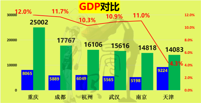 重庆成都2020gdp增速_2020前三季度成都与重庆GDP对比 重庆领先优势继续扩大(2)