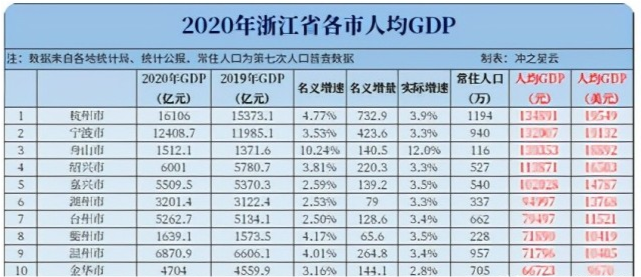 2020年宁波人均gdp_2020年浙江11城市GDP 宁波 杭州人均GDP超二十万元领先(2)