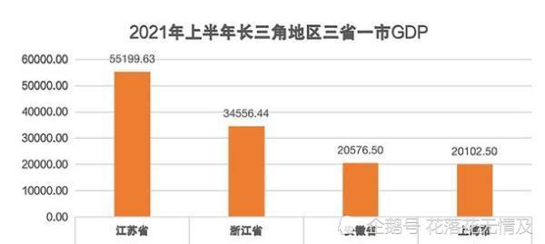 2020年江苏和浙江GDP_上海官媒报道 2020年人均GDP江苏全国第一 广东第四(3)