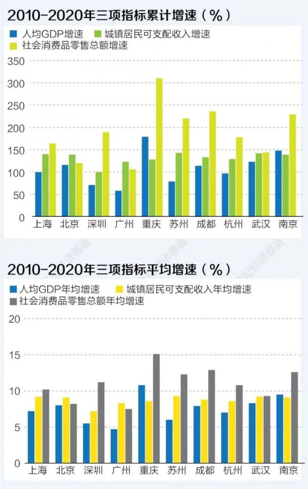 重庆gdp和收入_GDP 人均收入 基建水平 2019这样买房最划算(2)