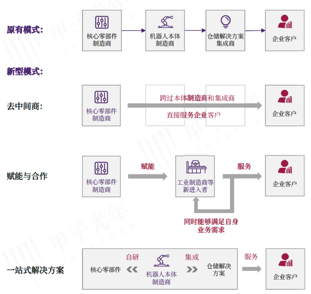 头条|2021仓储物流机器人研究报告