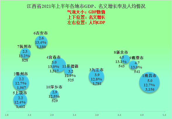 江西南昌2021gdp_河南郑州与江西南昌的2021的上半年GDP谁更高(3)