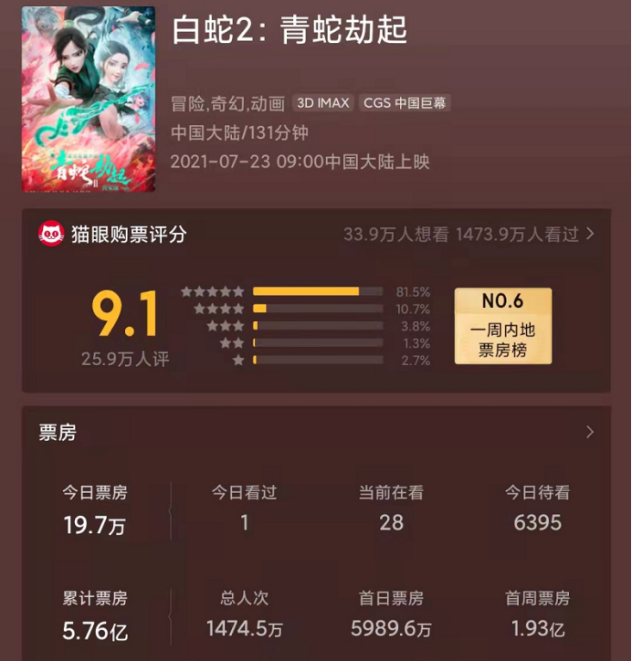 有情人终成姐妹!《白蛇2:青蛇劫起》的脑洞,对得起5.76亿的票房
