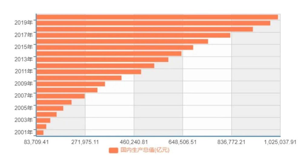 2021年国内人均gdp_美国2021年第1季度GDP预估增长6.4