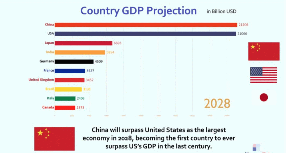 中国gdp什么时候可以超过美国?