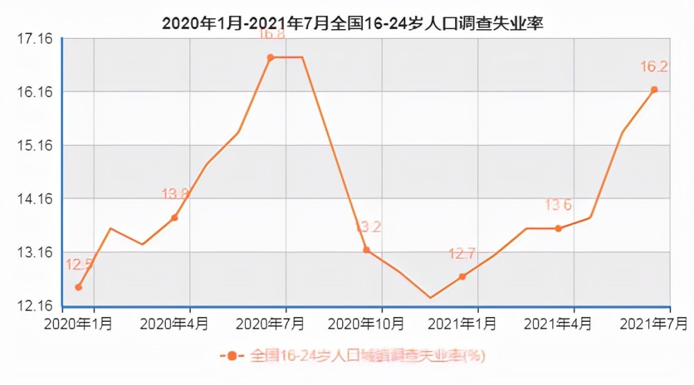 2021有多少失业人口_鲁政委 人口老龄化与失业年轻化