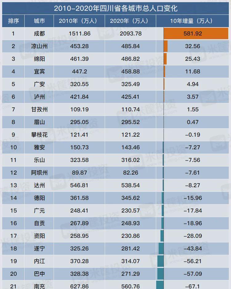 成都常住人口2020_成都常住人口突破2000万(2)