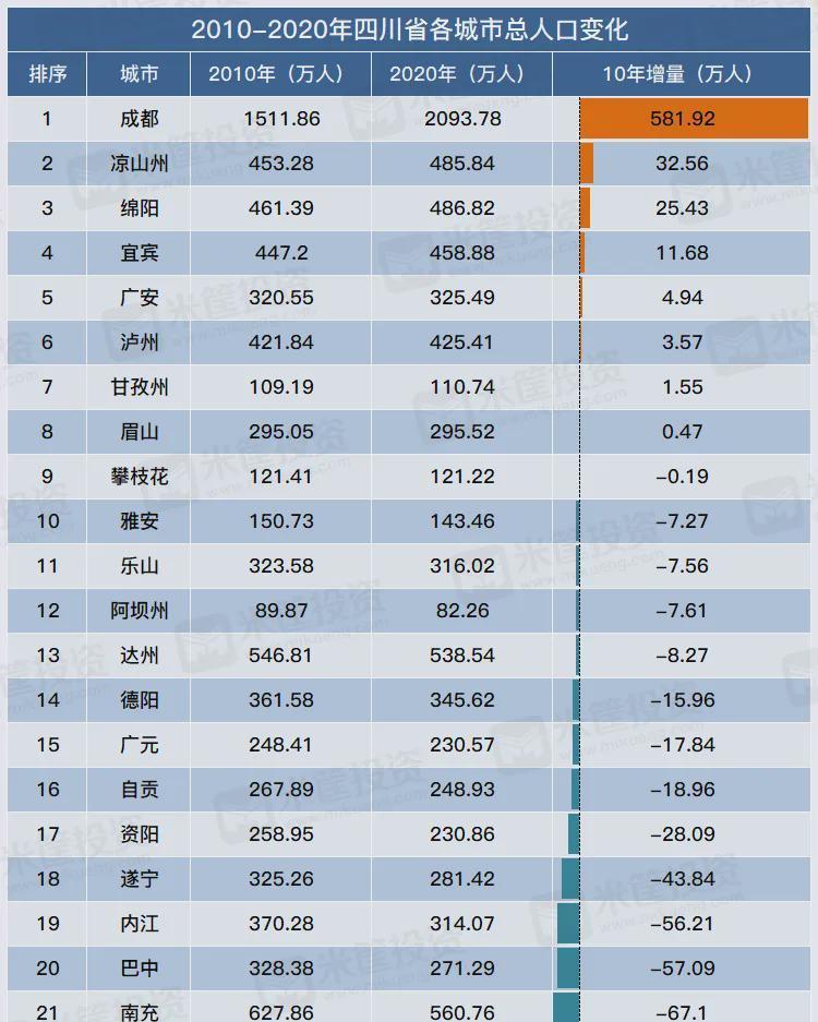 四川人口2020年