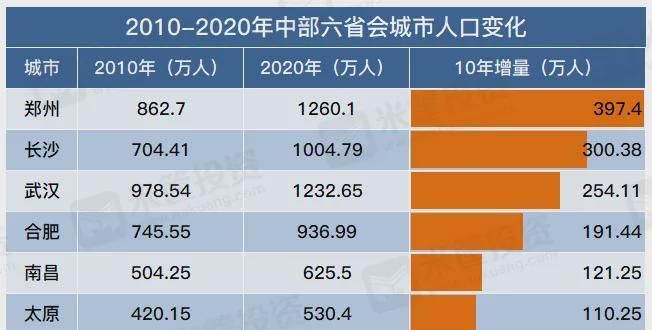 长沙市总人口_深圳房价与新加坡住房模式