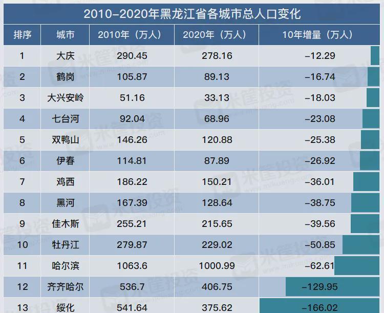 哈尔滨人口流失_人口决定房价 哈尔滨最新人口数据出炉 楼市支撑还在吗