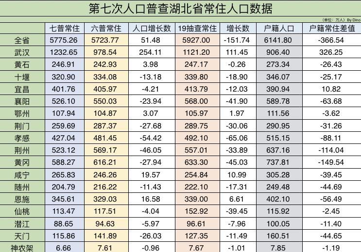 鄂州多少人口_鄂州最新人口普查结果公布(2)