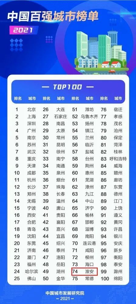 中国百强城市排行榜_2021城市百强排行榜(3)