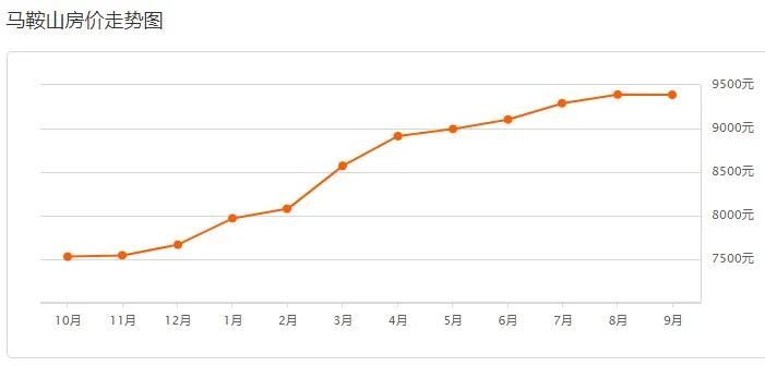 108个小区跌了马鞍山245个小区最新房价出炉