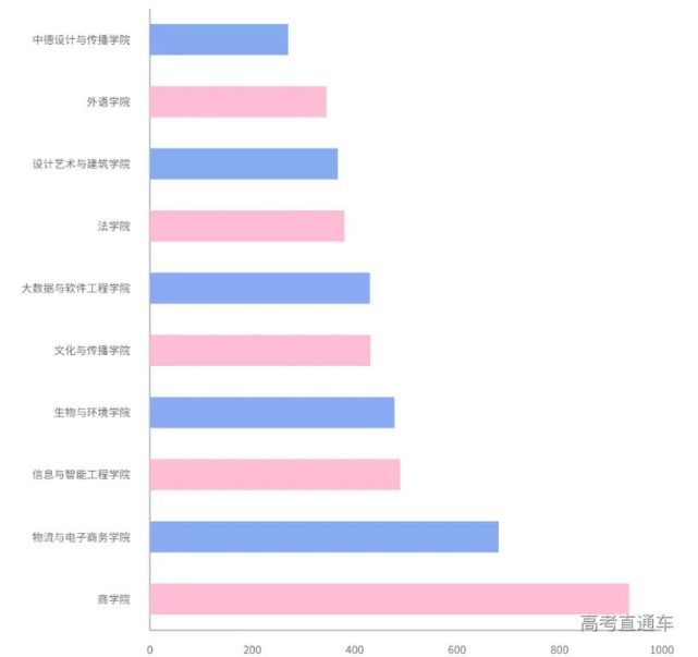 兰州大学长春大学管学院今年录取的人数最多,国际教育学院录取的人数