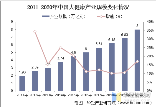 中国大健康产业发展现状及趋势分析产业升级成为趋势图