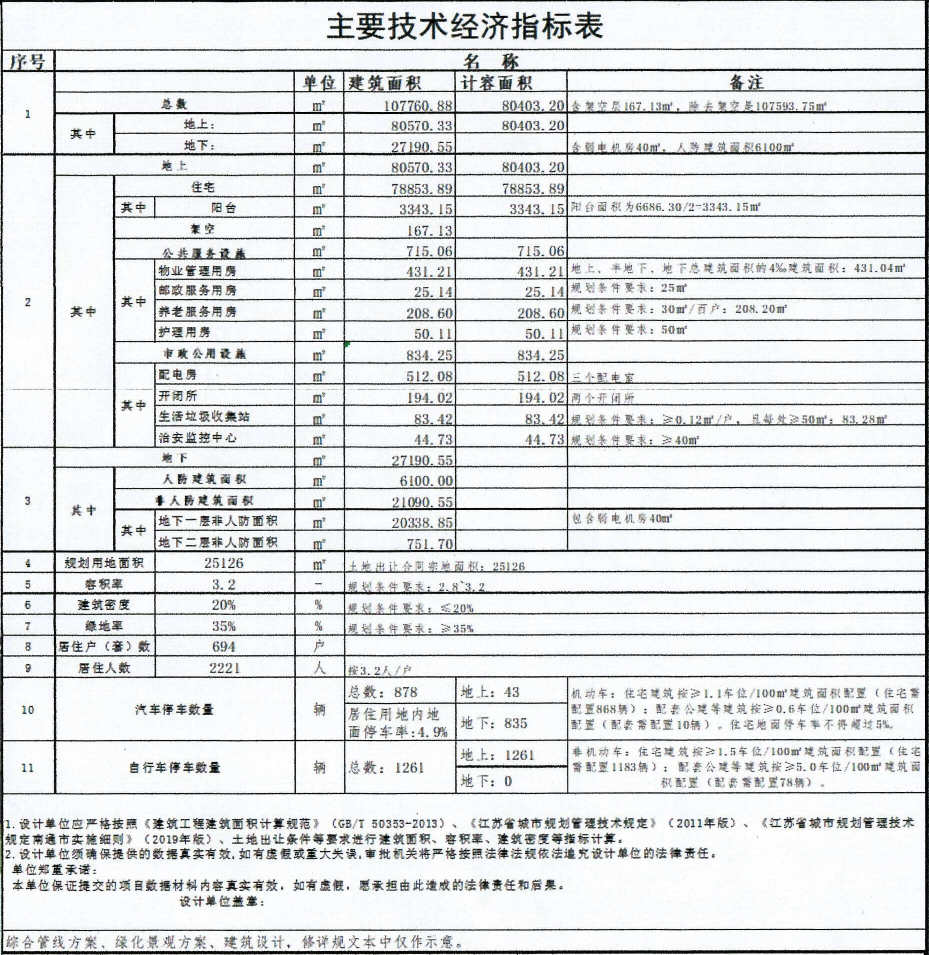 主要技术经济指标(总表)