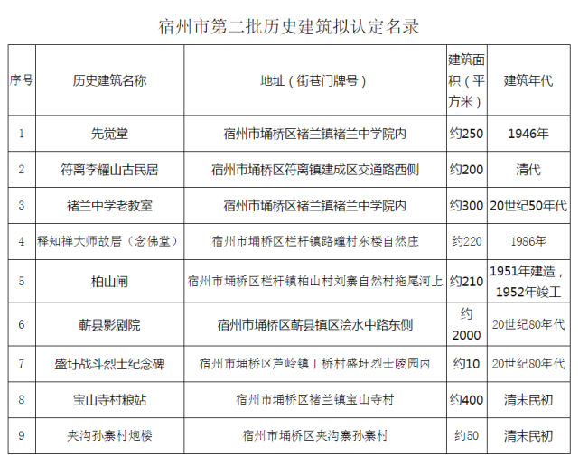 传承保护|宿州市埇桥区第二批历史建筑认定结果公示