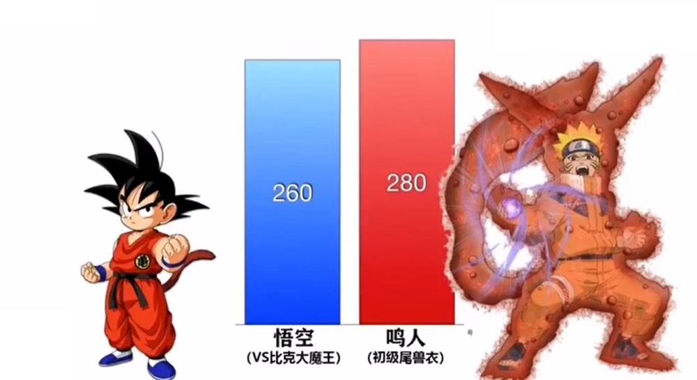 《七龙珠》vs《火影忍者》的战斗力对比《七龙珠》完胜!