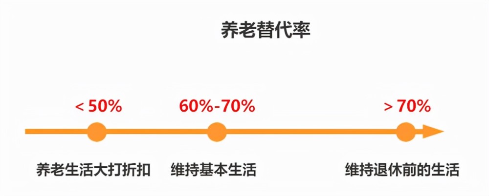 延迟退休对养老金替代率的研究