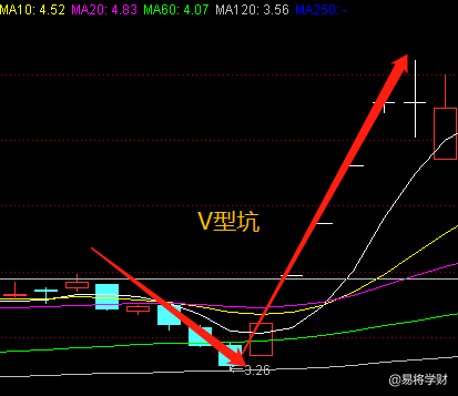 遇到"黄金坑"形态的股票,不要犹豫,买就对了_腾讯网