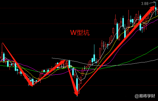 遇到"黄金坑"形态的股票,不要犹豫,买就对了