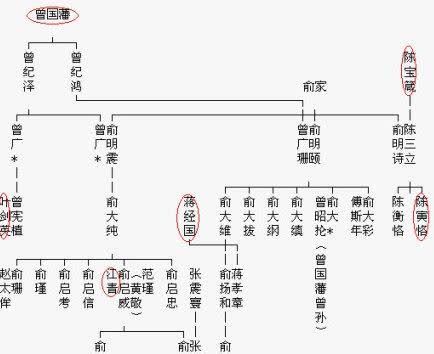 曾国藩的后人怎么样了?很多名字,你肯定听说过!