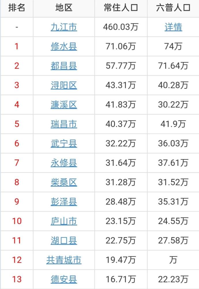 九江13区县人口:修水县71万人,德安县17万人,11个低于