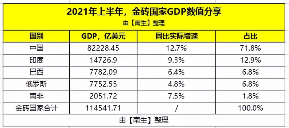 俄罗斯2021年的gdp_经合组织预测 2021年,美国GDP增速为6.9 ,印度9.9 ,中 日呢