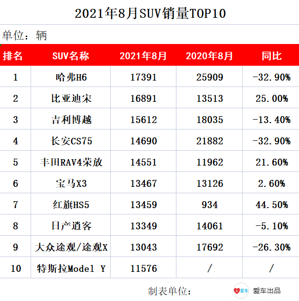 2021年8月suv销量排行榜分析,哈弗h6排第一,比亚迪宋