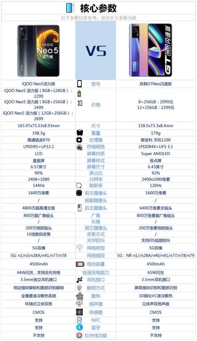 真我gtneo闪速版参数,真我gt闪速版 iqooneo5活力版与真我gtneo闪速版相比较,该如何选?