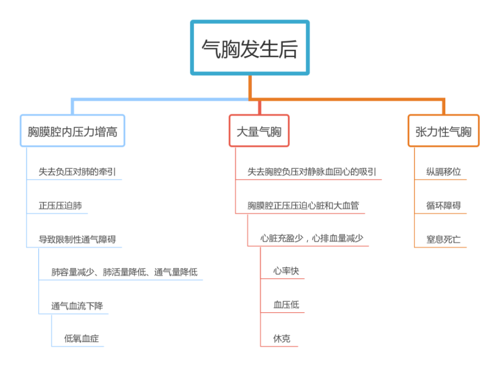 3,气胸的病因与发病机制2,气胸的分类:胸膜腔,是一个密闭的腔隙,呈