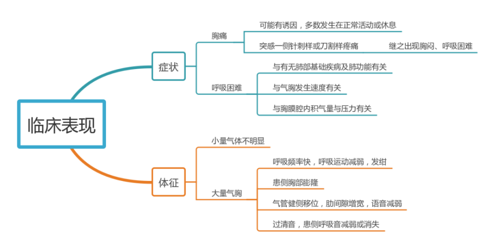 一个案例8张思维导图让你轻松学会气胸的护理