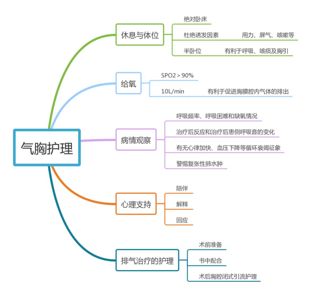 气胸的治疗若病情危急,无法检查时,可在患侧胸腔体征最明显处试验穿刺