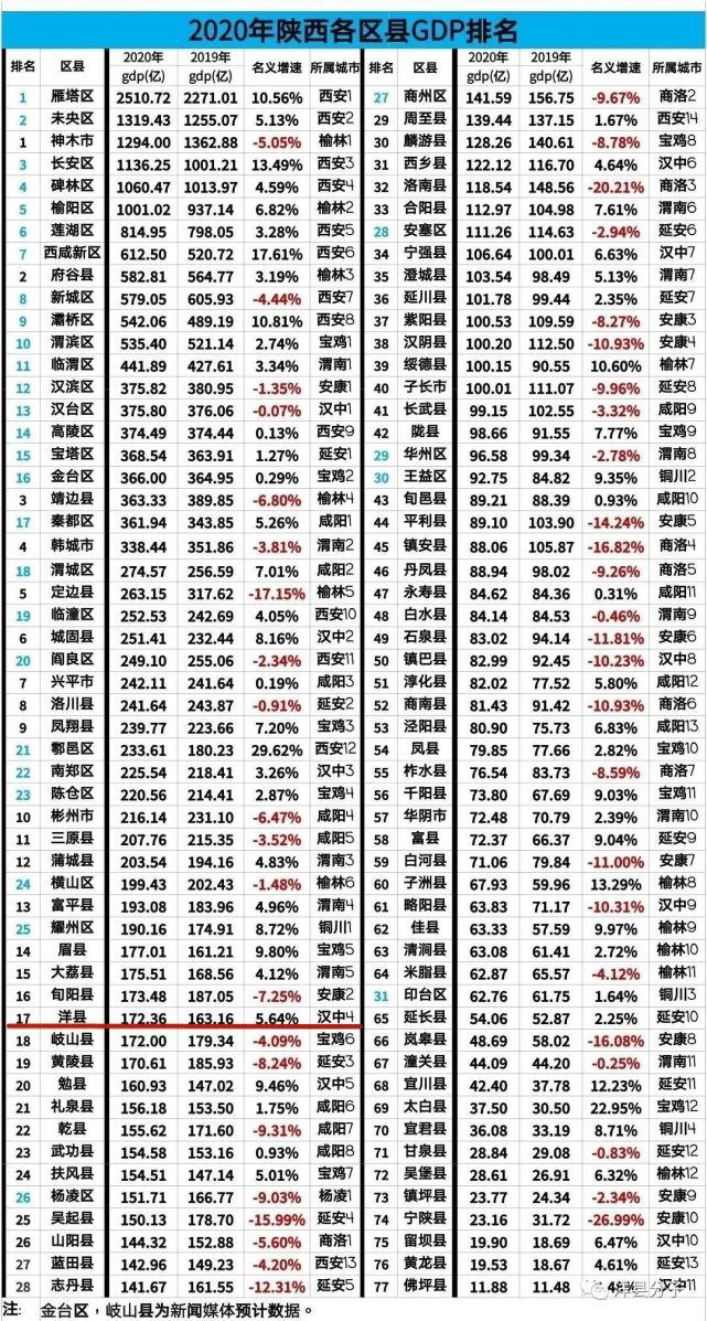 陕西各县区gdp最新排名!华州区这次排在?