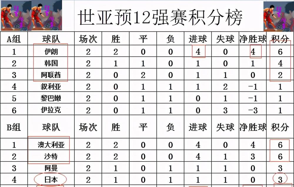 世亚预12强赛最新积分战报国足仍在越南后垫底两组格局已明朗