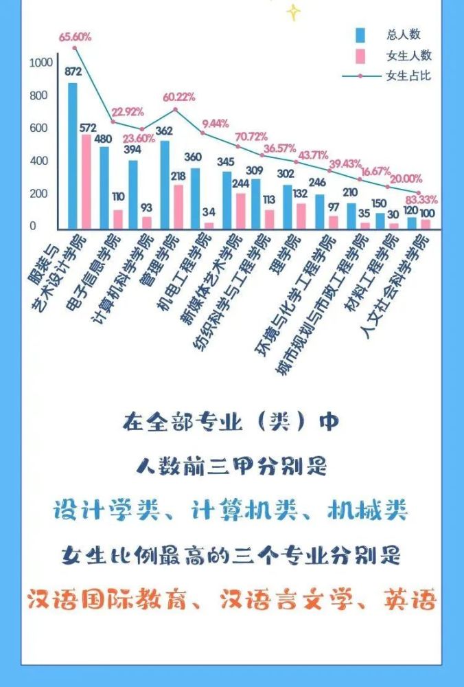 陕西师范大学迎来本科生4645名 其中,男生1366人,女生3423人 男女比例