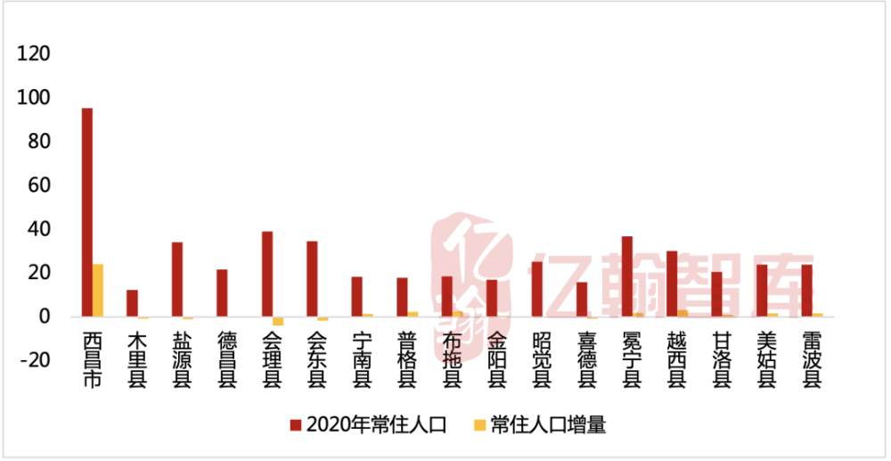 凉山州常住人口呈现正增长,其中超过八成的人口增量在西昌,城市人口向