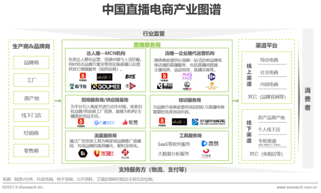 直播电商的供应链赋能(1/2)直播电商缩短供应链环节,减少信息差,提高