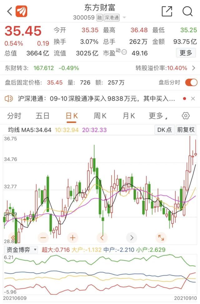 年内涨幅超37%,仅次于东方证券和广发证券(剔除年内新上市股票),截至