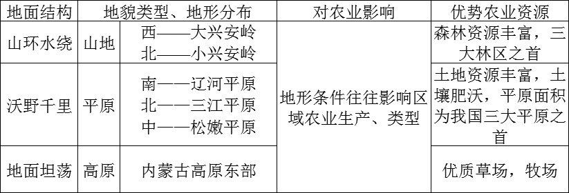 必修三41区域农业发展我国东北