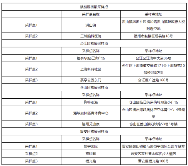 福州:在鼓楼区,台江区,仓山区,晋安区设置核酸采样点|晋安区|核酸检测