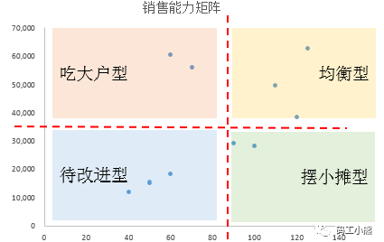 一看就能会的九种数据分析方法|矩阵分析法(文末红包)