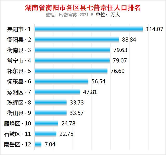 湖南省衡阳市各区县七普人口数据耒阳市人口最多