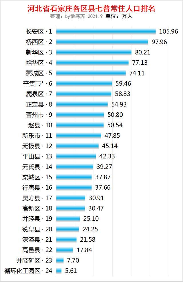 河北省石家庄市各区县七普人口数据及排名